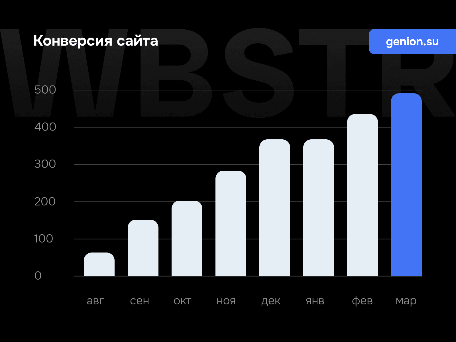 График роста конверсии для проекта «Генион»