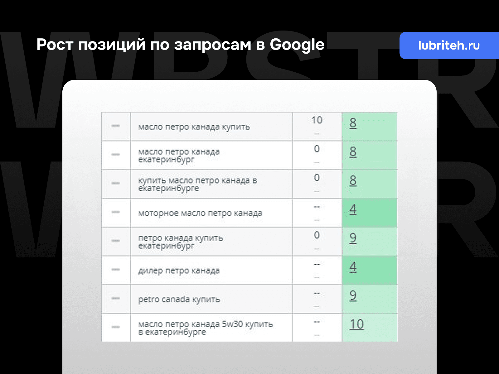 Рост позиций по запросам Google для проекта «Лубри Тех»