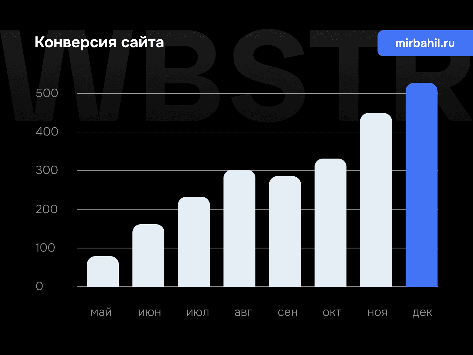 График роста конверсии для проекта «Мир бахил»